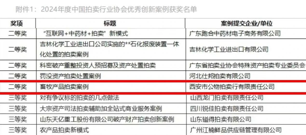 奮楫爭先 載譽前行 || 西安市公物拍賣行有限責(zé)任公司獲評2024年度中國拍賣行業(yè)協(xié)會優(yōu)秀創(chuàng)新案例二等獎！